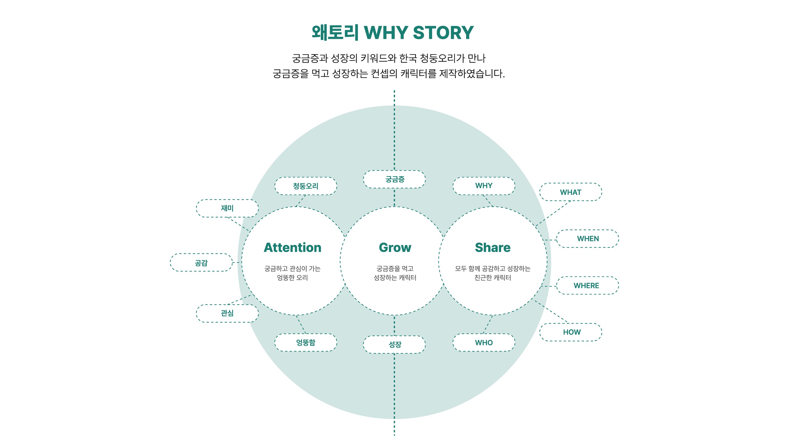 Whytory why story